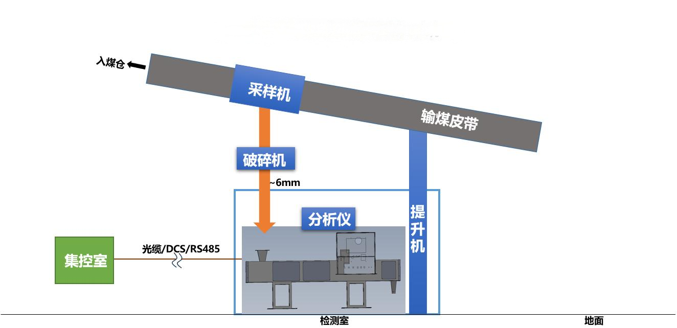 煤流采样—破碎—分析仪—集控室 工艺流程示意